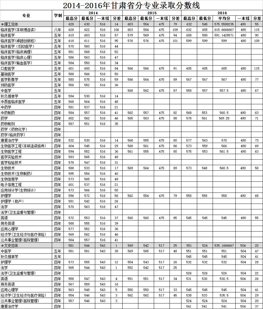 201420152016年普高录取分数线一览表甘肃省