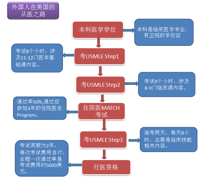 外国人在美国的从医之路.png