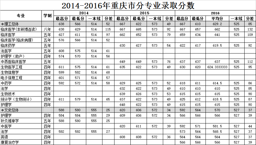 201420152016年普高录取分数线一览表重庆市