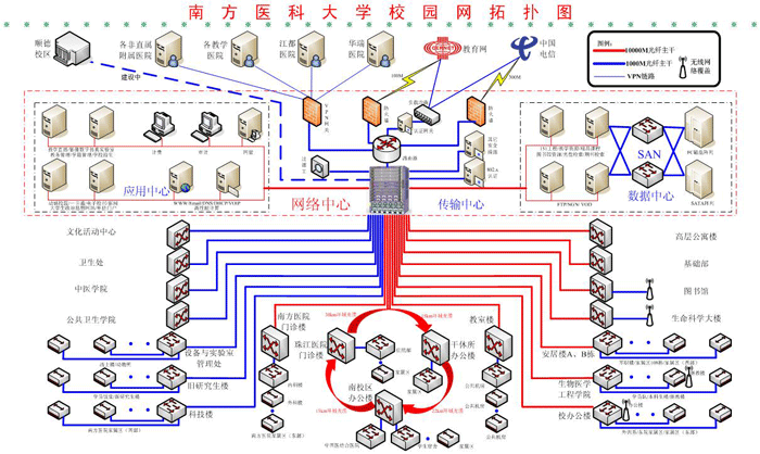 南方医科大学校园网拓扑图