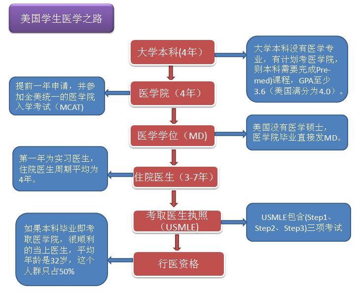 美国医学之路.png