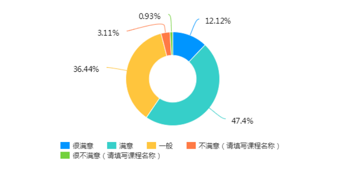 中医药学院开展问卷调研实现疫情防控期间对学生的精准管理和施策