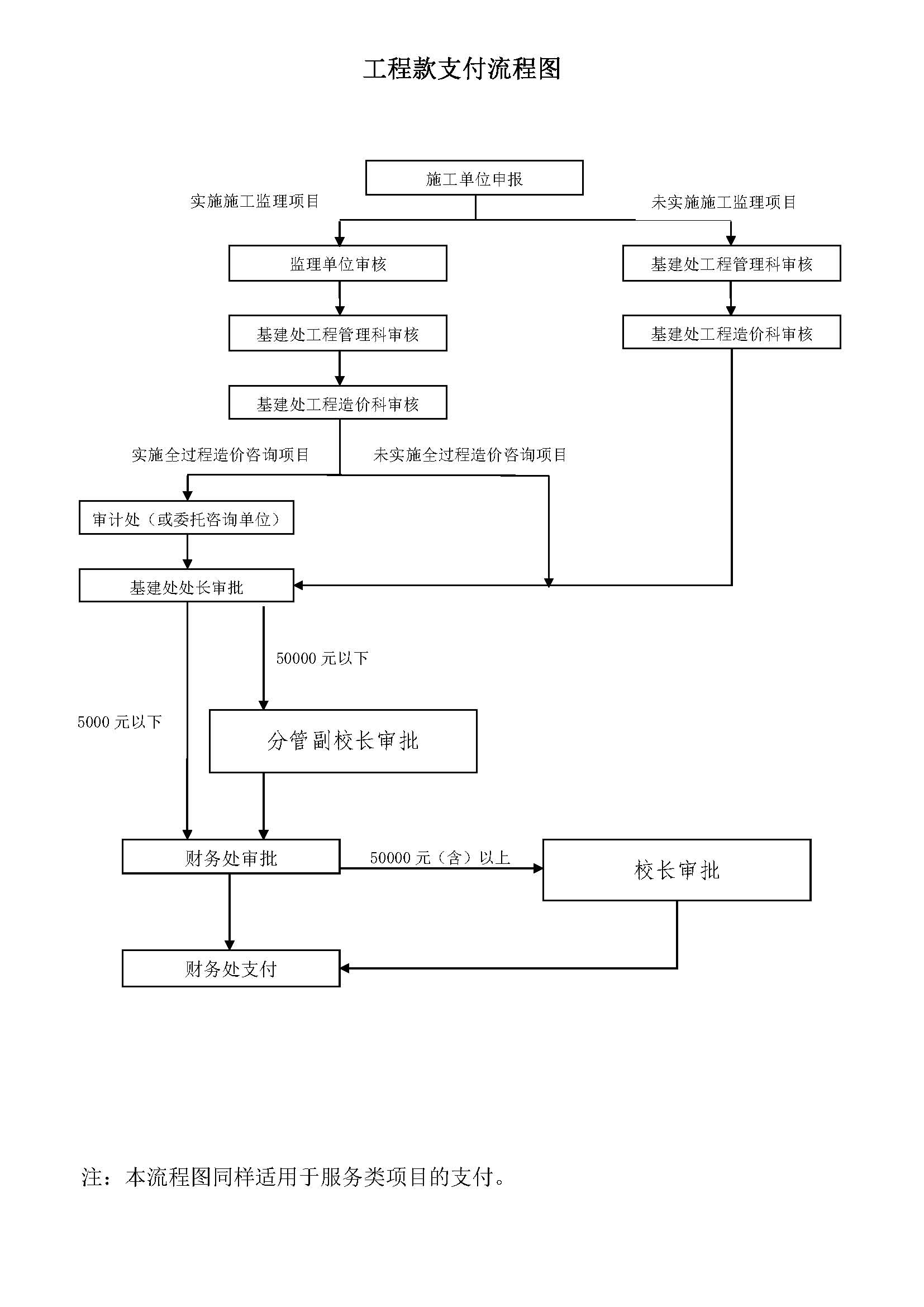 工程款支付流程图