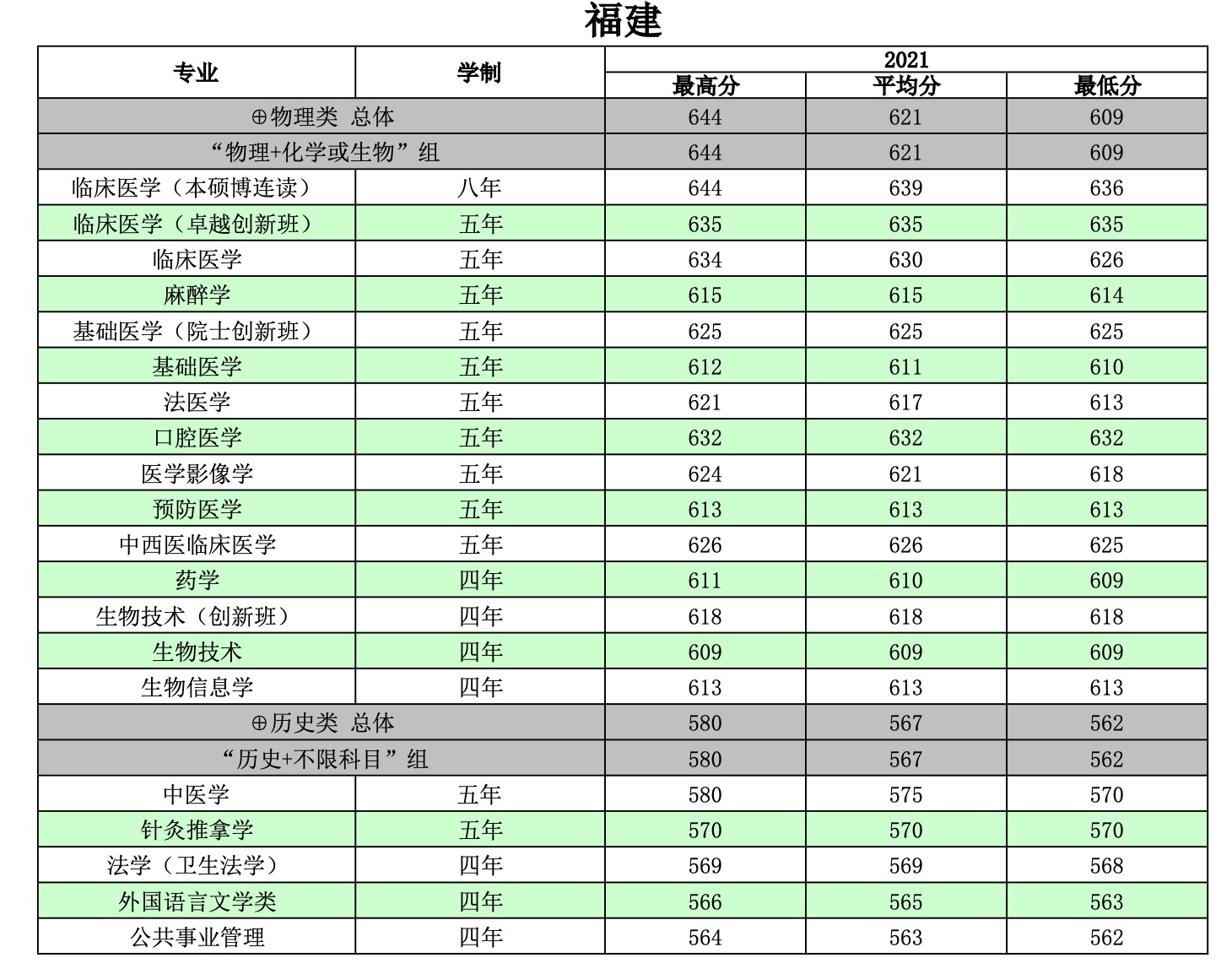 南方醫(yī)科大學2021年福建專業(yè)錄取分數