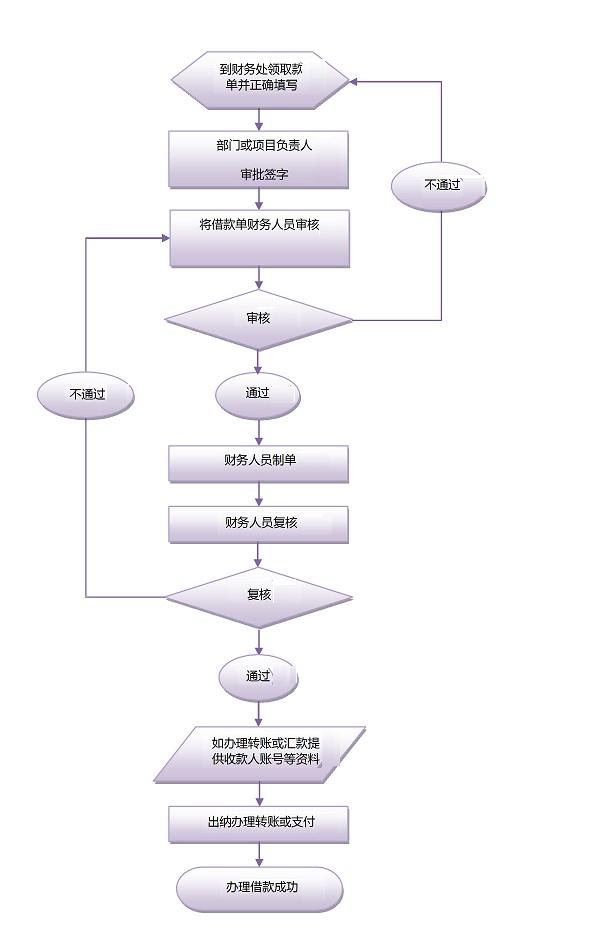 借款业务办理流程