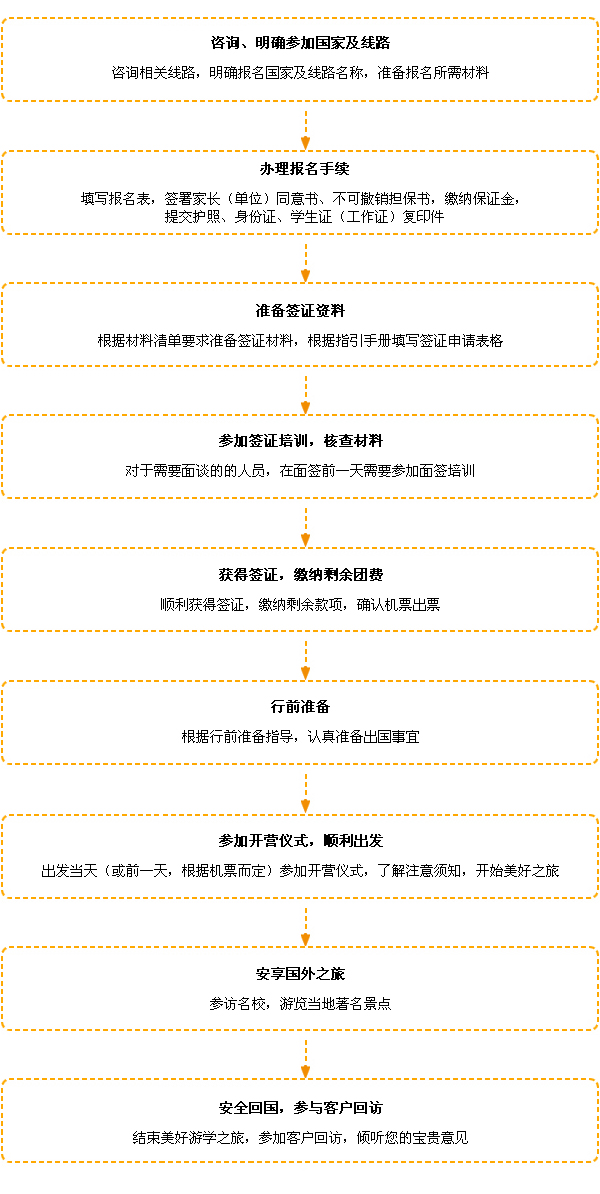 南方医科大学海外游学服务流程